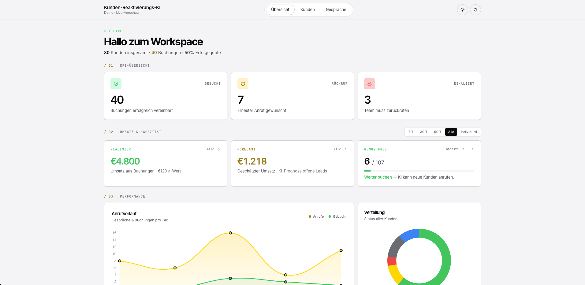 Kunden-Reaktivierungs-KI Dashboard mit Echtzeit-KPIs: 40 Buchungen, €4.800 realisierter Umsatz, Anrufverlauf-Chart
